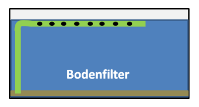 schematische Darstellung Bodenfilter