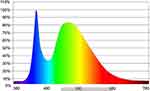 grafische Darstellung Lichtspektrum LumLight RGB